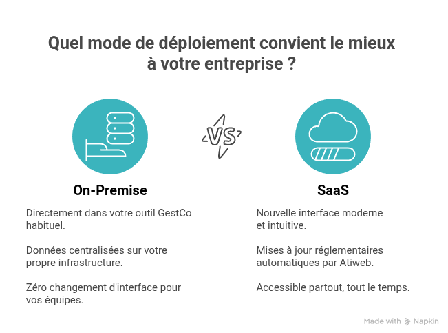 version SAAS ou On Premise
